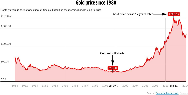 value of 14 mg of gold