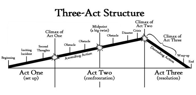 which of these are part of a basic plot structure? select three options.