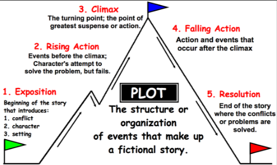 which of these are part of a basic plot structure? select three options.