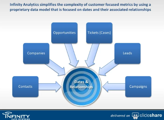 metrics driven environment