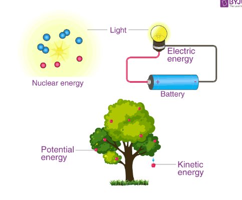 which scenario would adhere to the law of conservation of energy?