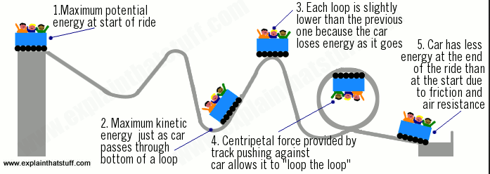 average speed of a roller coaster