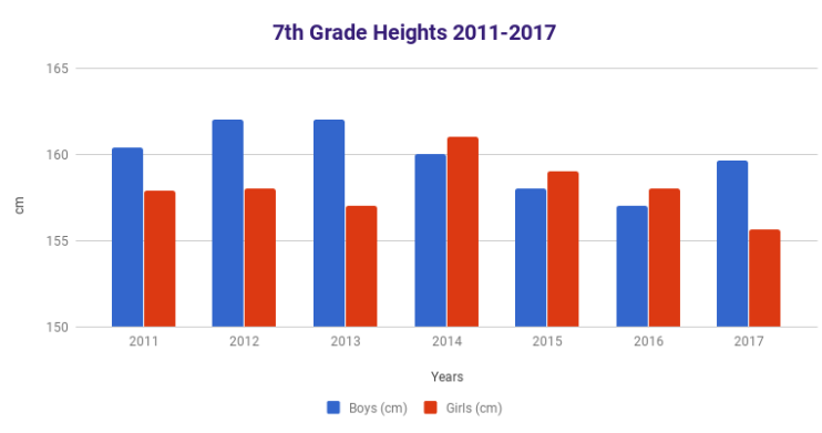 average height for 7th grade boy