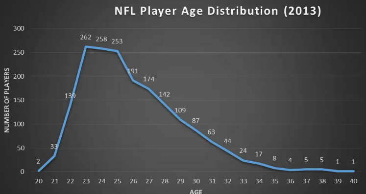 average age of nfl.player