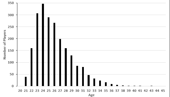 average age of nfl.player