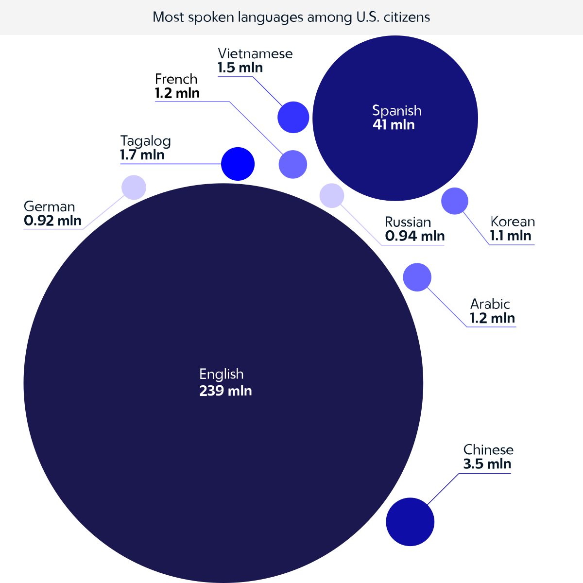 Which Language Is Older: English or Spanish?