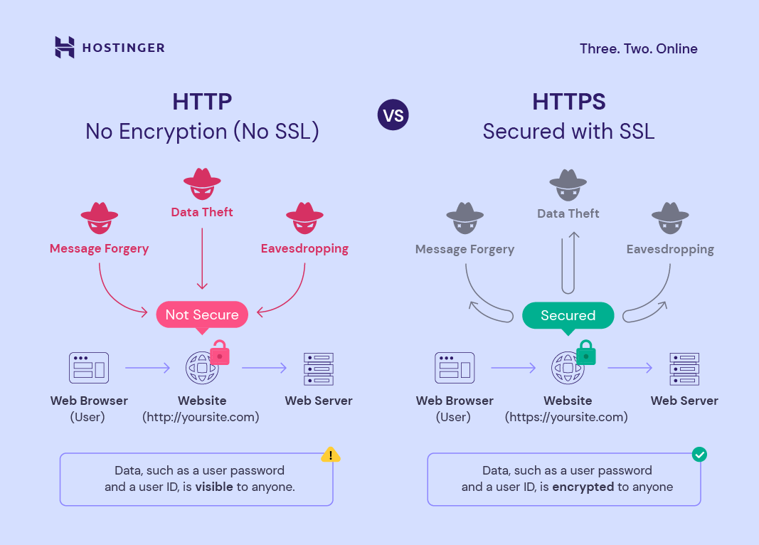 which of the following is the best way to confirm that your connection to a website is encrypted?