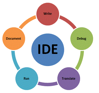 which of these is a tool used in software development?