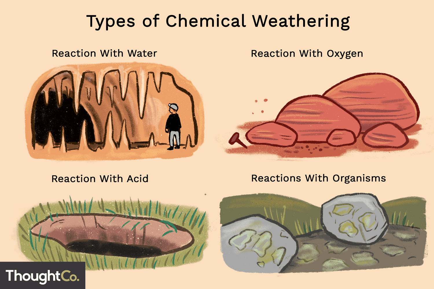 which factor contributes to both chemical and mechanical weathering?