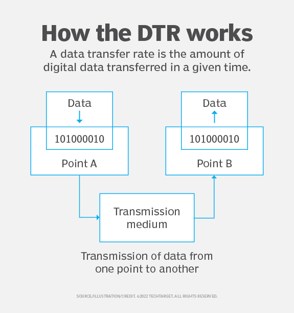 what determines the speed at which data travels