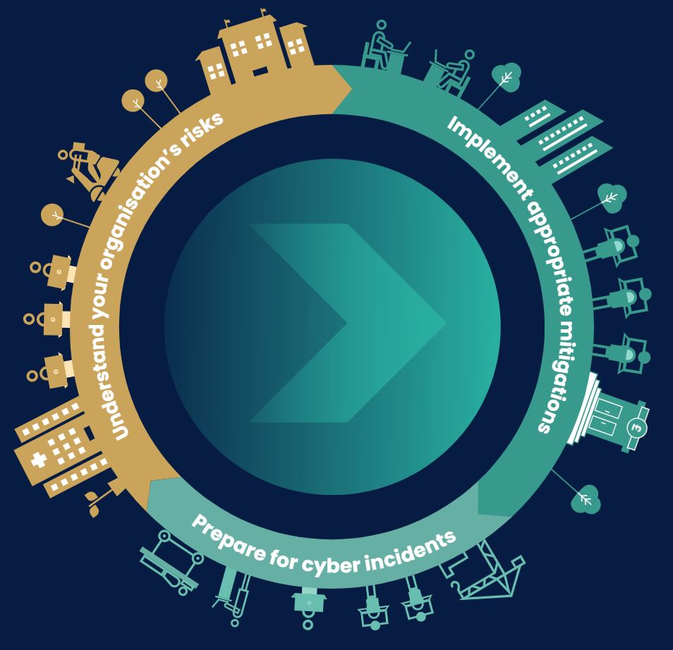 which cyber protection condition establishes a protection priority focus on critical functions only