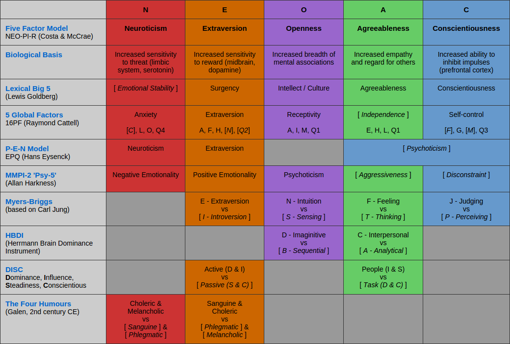 which of the following summarizes the big five theory of personality?