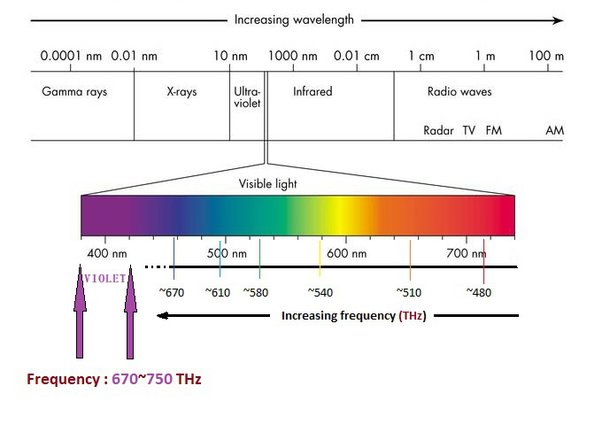 which of these will reflect light with the highest frequency