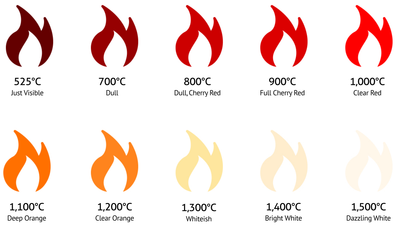 what color is the hottest fire