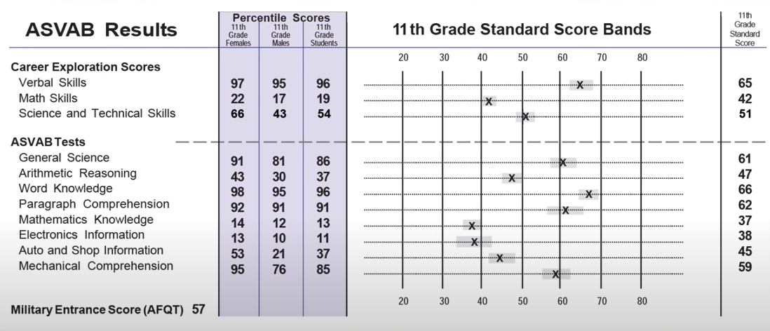 max score on asvab