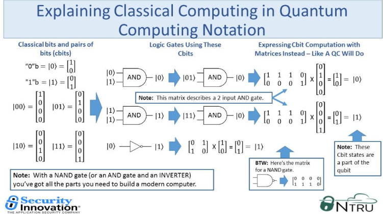 which statement describes the current availability of quantum computers