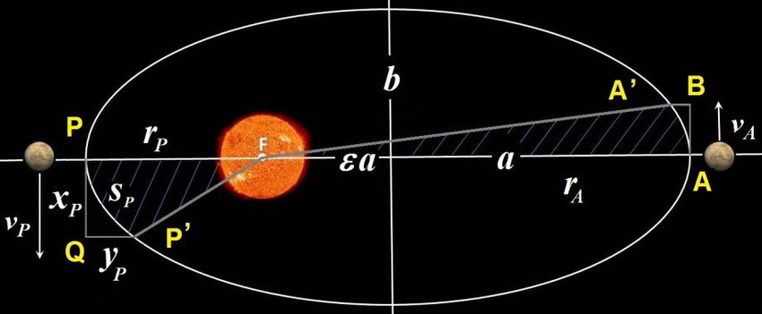 which planet’s orbit looks the least like a circle?