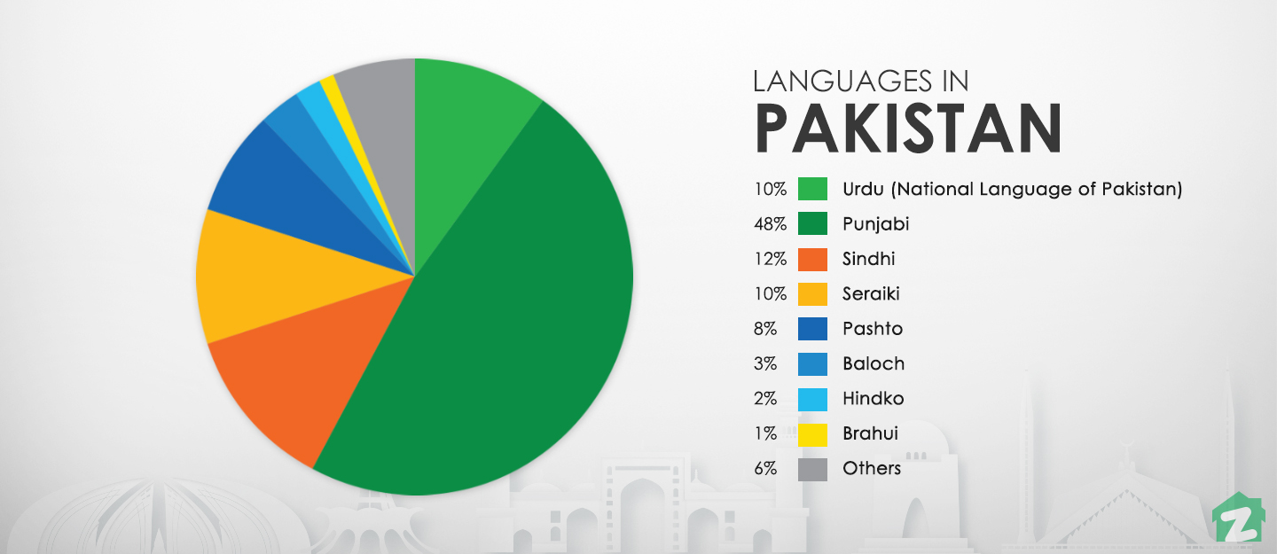 what language do pakistanis speak