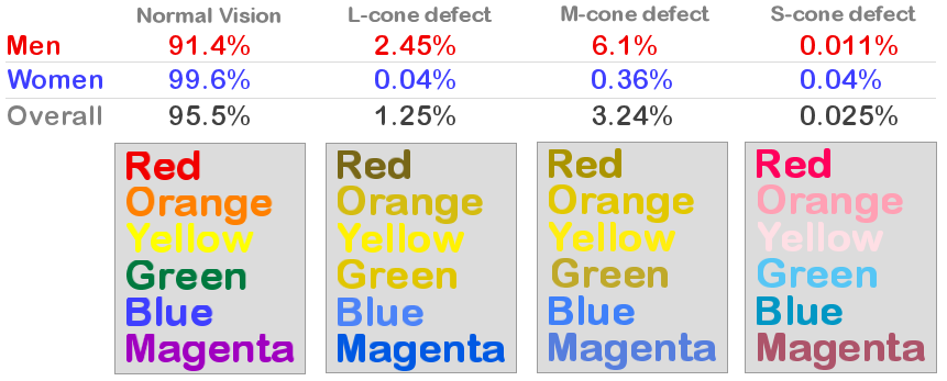 what percent of men are color blind