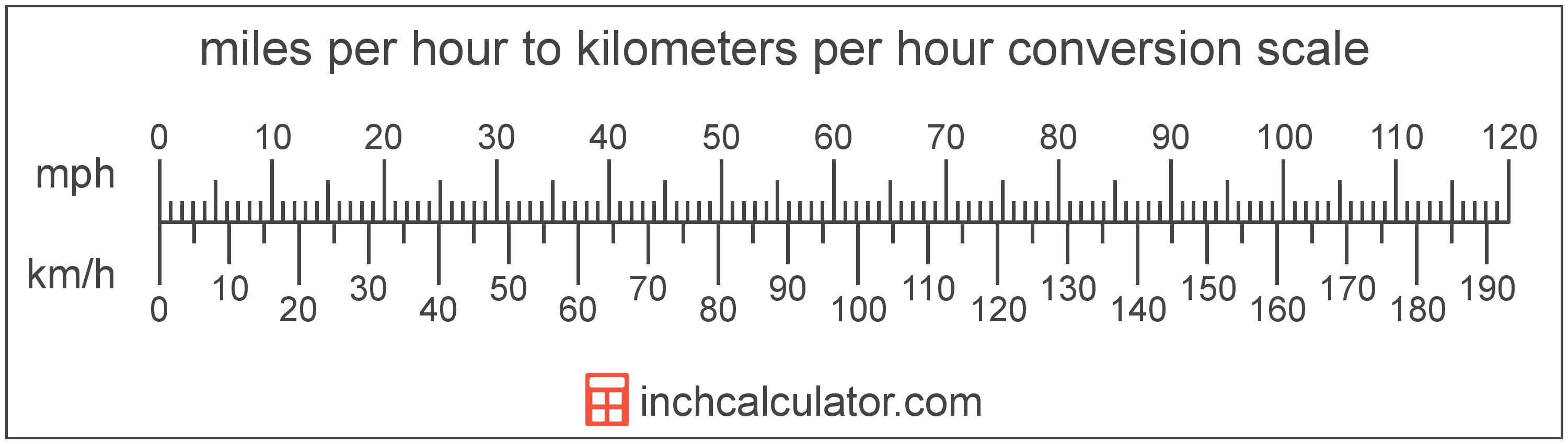 which units are used to measure both velocity and speed? select three options. m/s d/t km/h mph lph