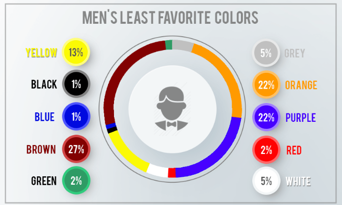 what is the least popular color