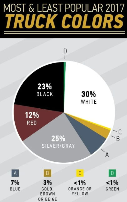 what is the least popular color