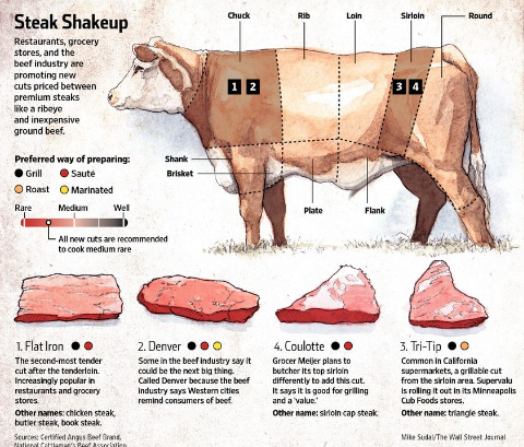 what animal is steak from