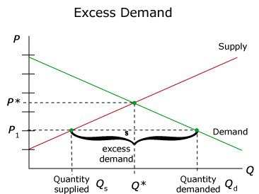 which explains the connection between the law of demand and excess demand?