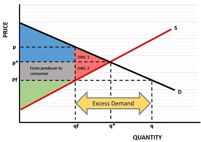 which explains the connection between the law of demand and excess demand?