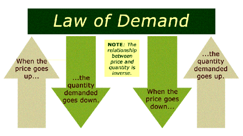 which explains the connection between the law of demand and excess demand?