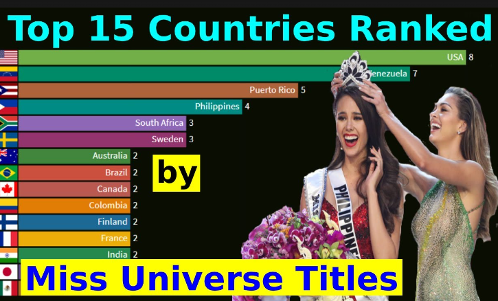 most miss universe winners by country