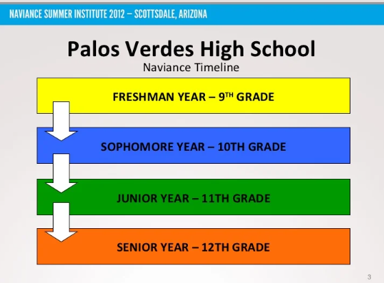 stages of highschool