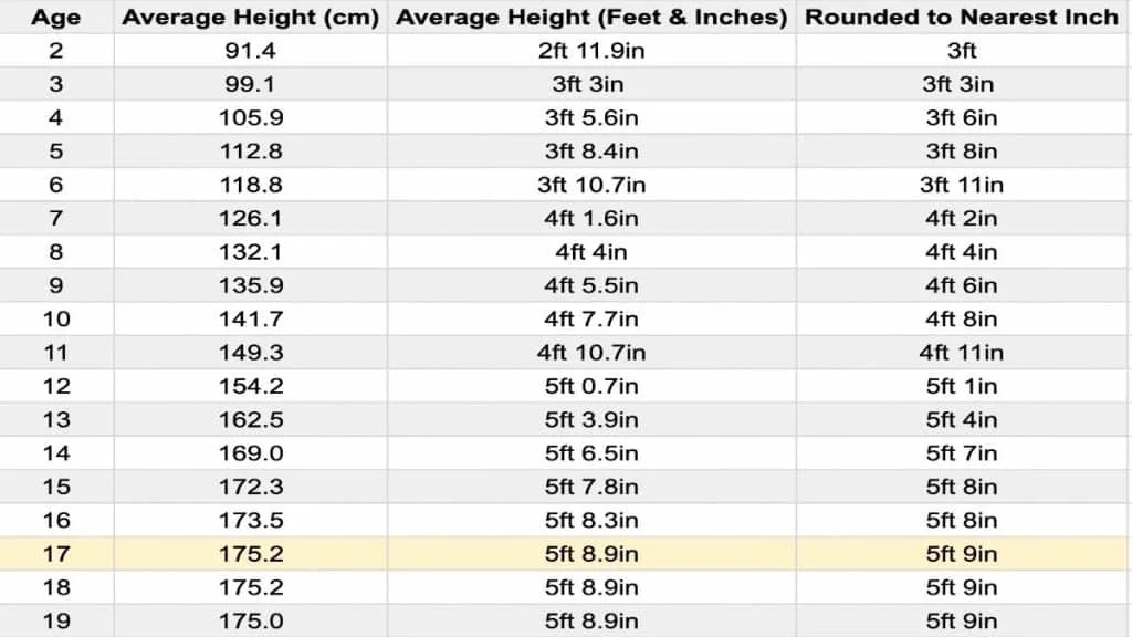 average height for 17 year olds