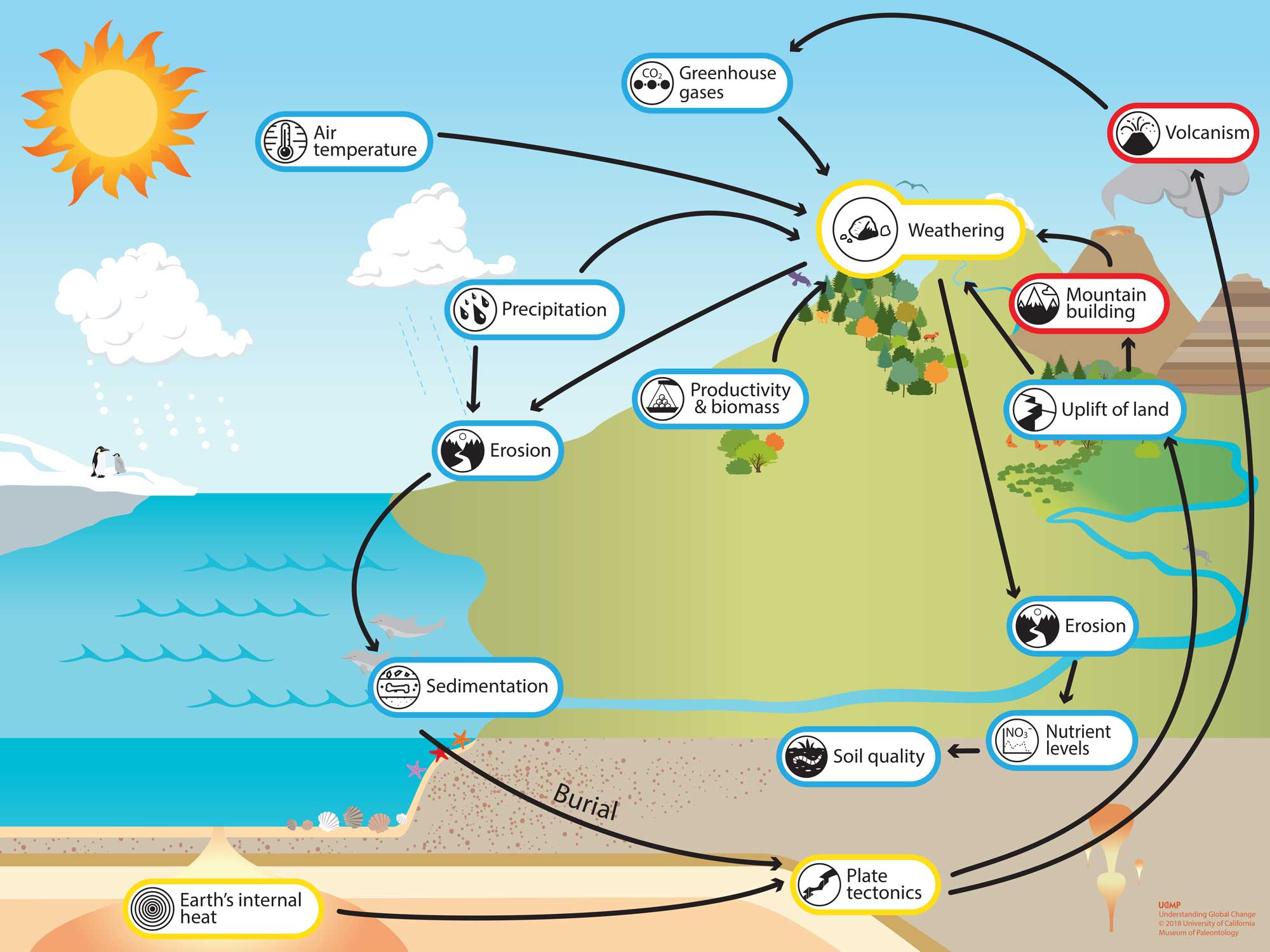 which rocks will likely weather the least?