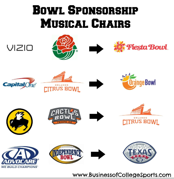 how much does it cost to sponsor a bowl game