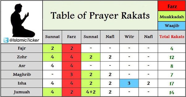 how many rakats in asr