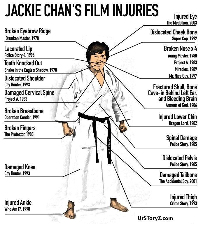 how many bones has jackie chan broken