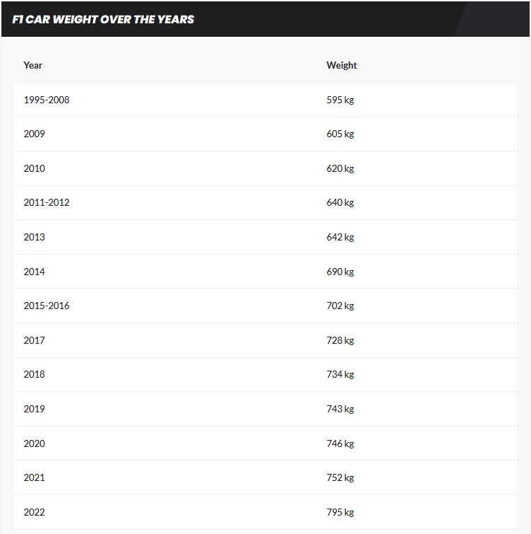 how much do f1 cars weigh