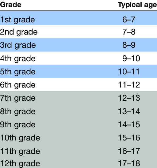 how old are you in 3rd grade