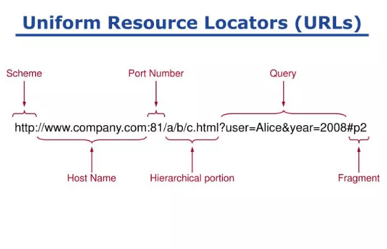 what security issue is associated with compressed uniform resource locators