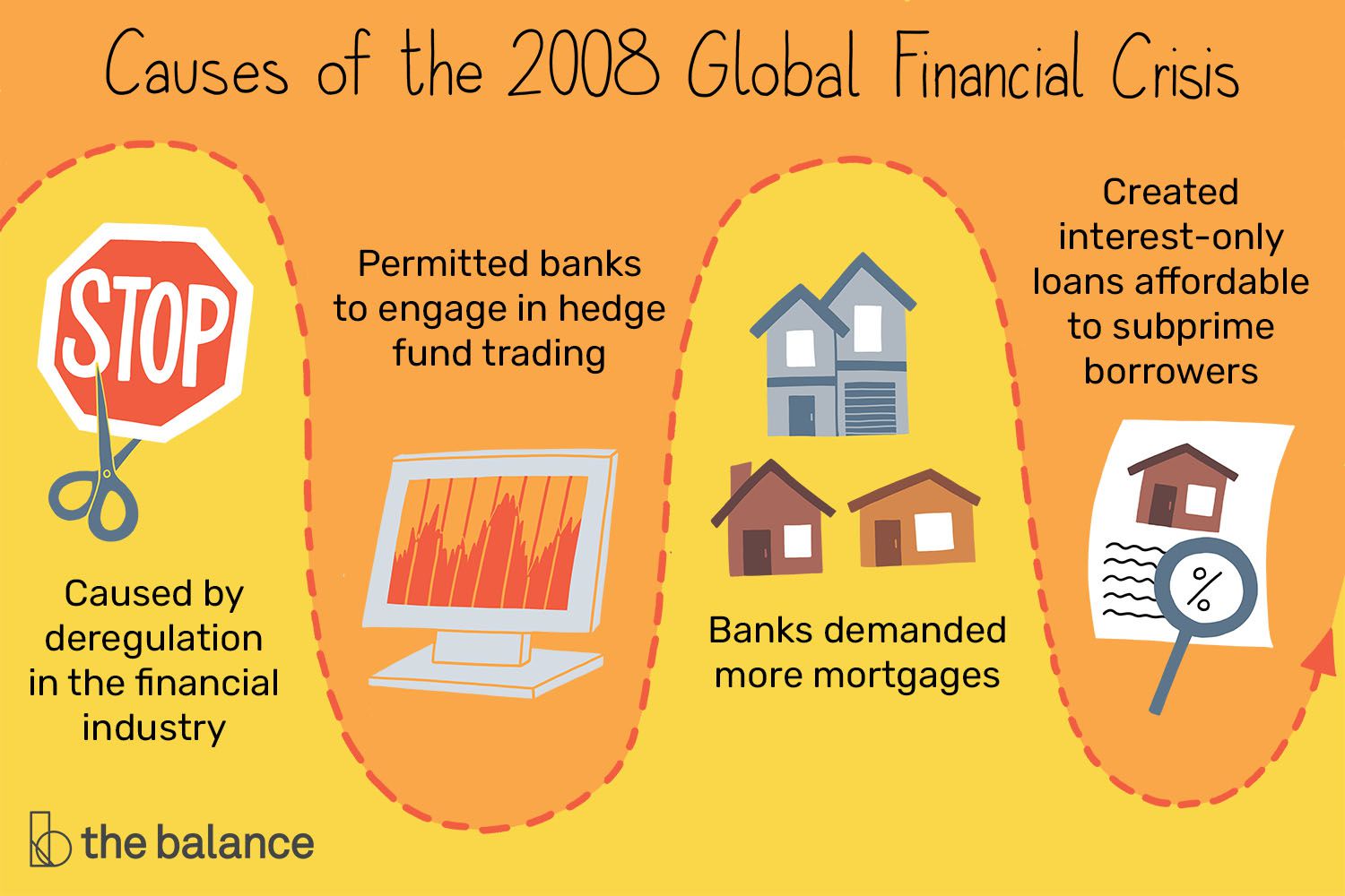 which statement best describes the main cause of the 2008 housing market crash in the united states?