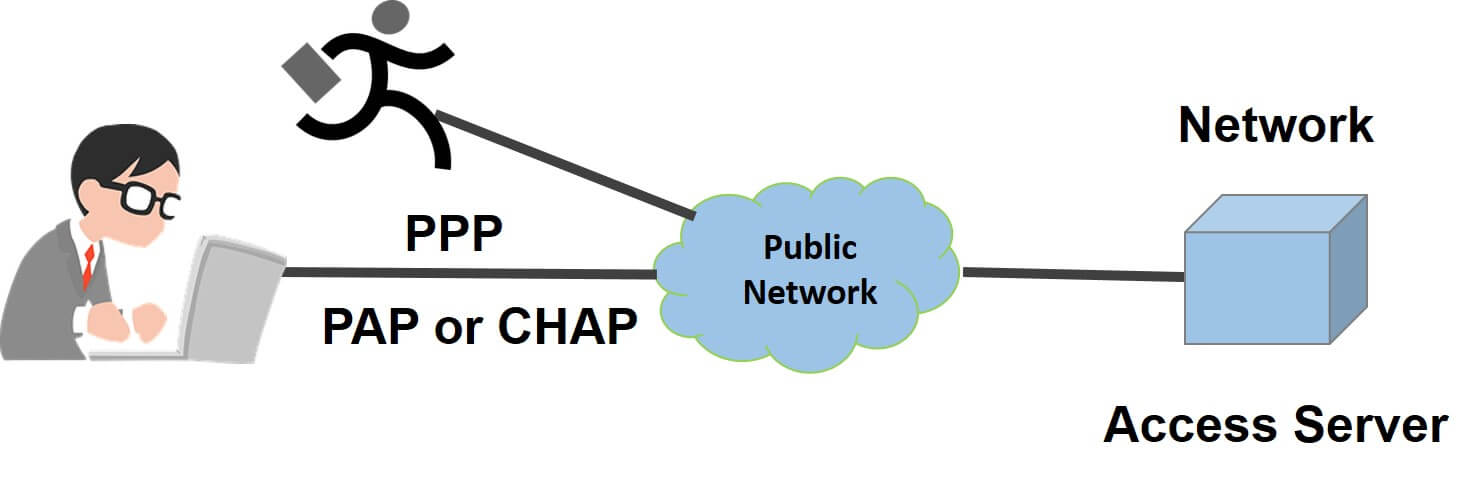 telnet ssh and vnc are which type of software