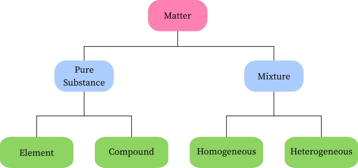 which pure substance can be classified as an element ?