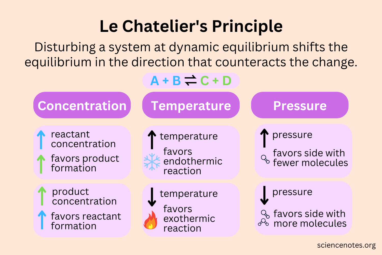 which component is affected when a catalyst is added to a chemical reaction?