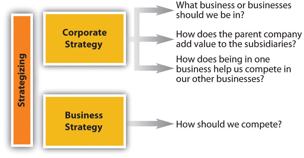 corporate strategy helps managers understand which strategy question