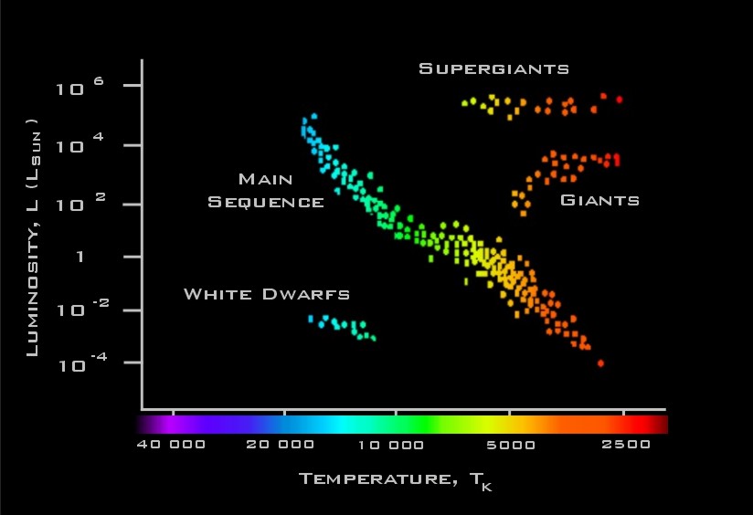 which of the following types of star is the coolest (has the lowest surface temperature)?