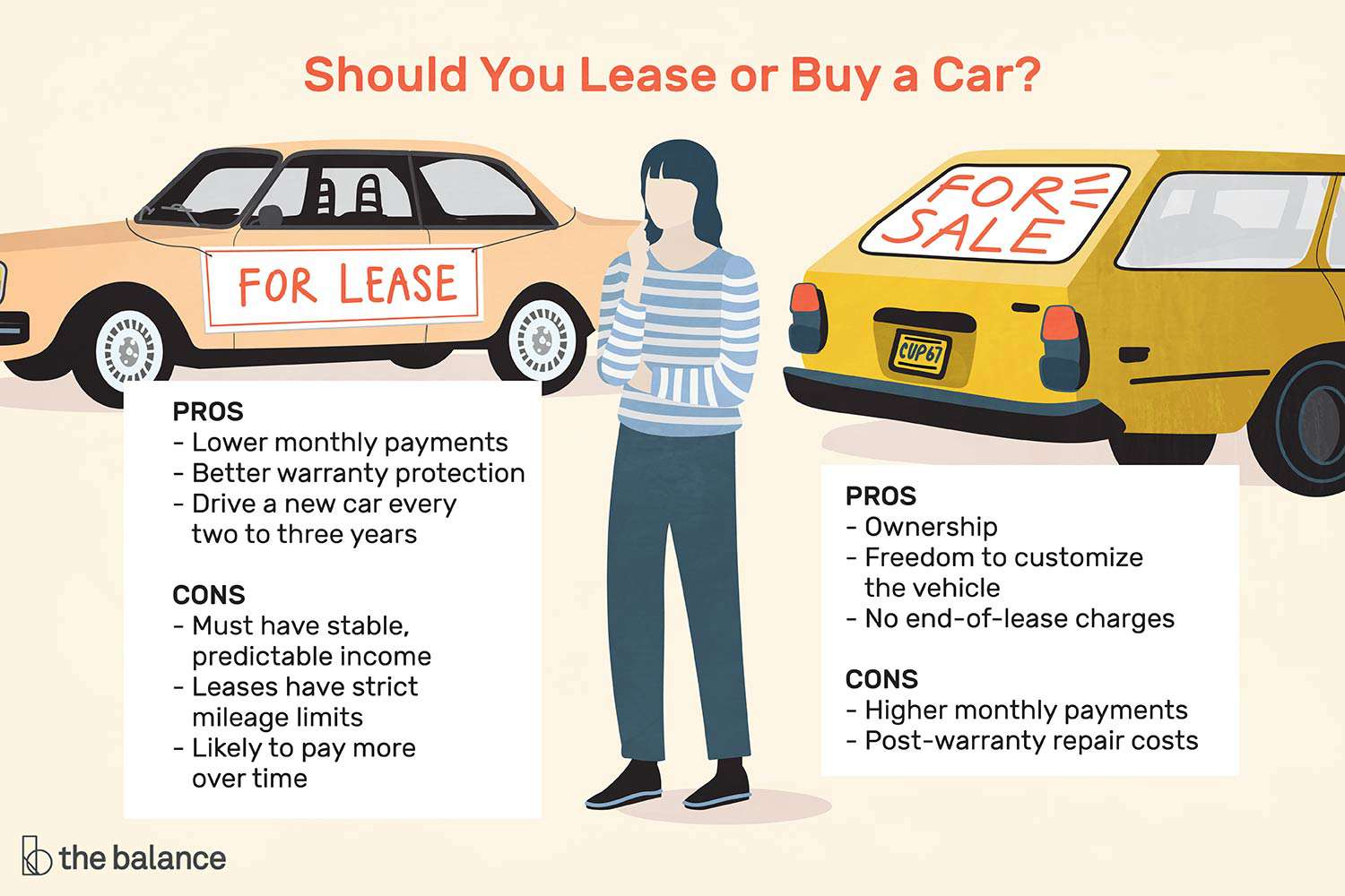 which expenditure will be the same whether you lease or buy a new vehicle?