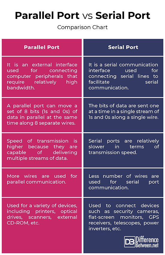 which of the following is an advantage of parallel ports over serial ports