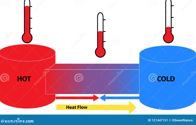 which of these actions would increase heat transfer between two objects ?