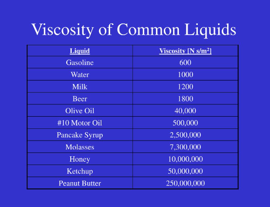 of these four liquids which is the most viscous